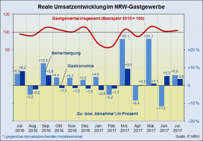 NRW-Gastgewerbe: Umsätze im Juli um 4,1 Prozent gestiegen.