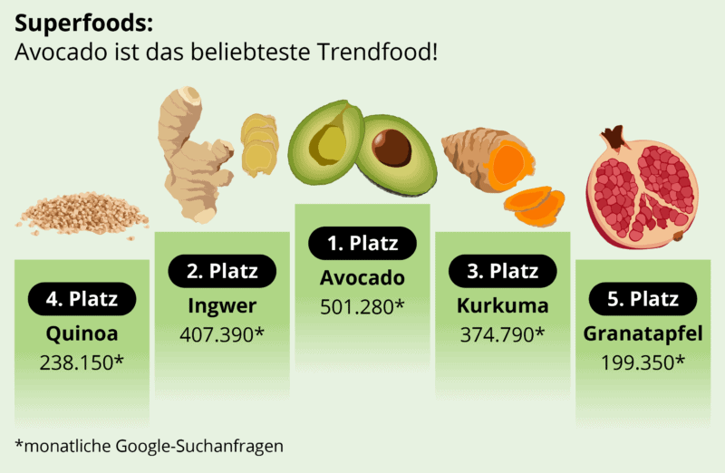 Gesunde Ernährung: Die aktuellen Trend- und Superfoods